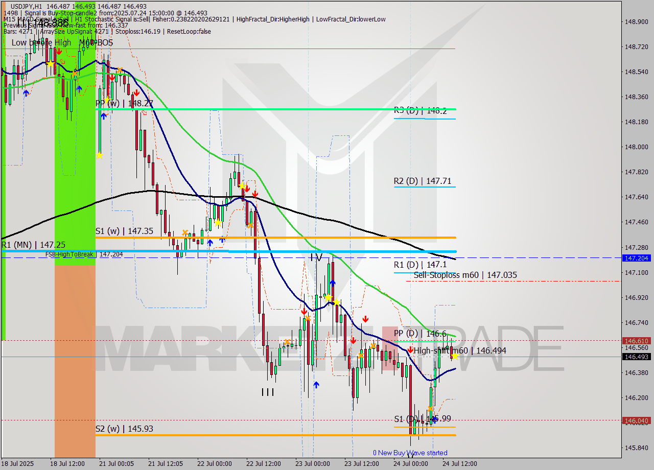 USDJPY MTF analysis at 2025.07.24 15:00