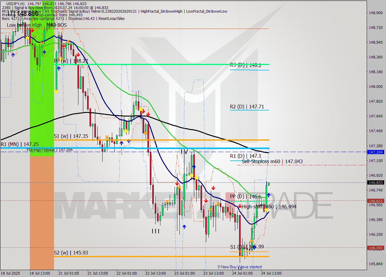 USDJPY MTF analysis at 2025.07.24 16:00