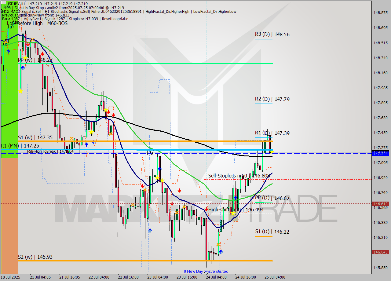 USDJPY MTF analysis at 2025.07.25 07:00