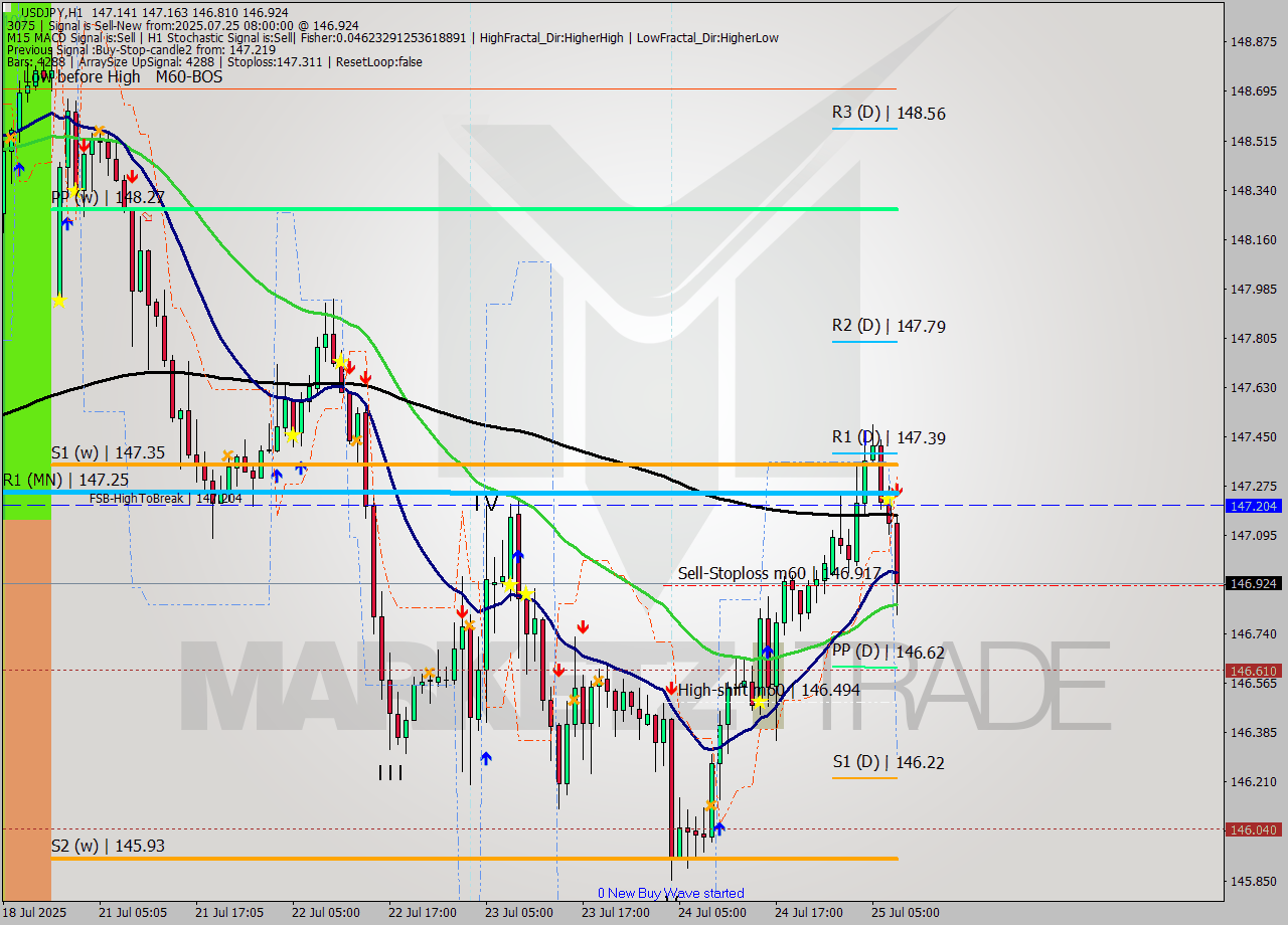 USDJPY MTF analysis at 2025.07.25 08:56