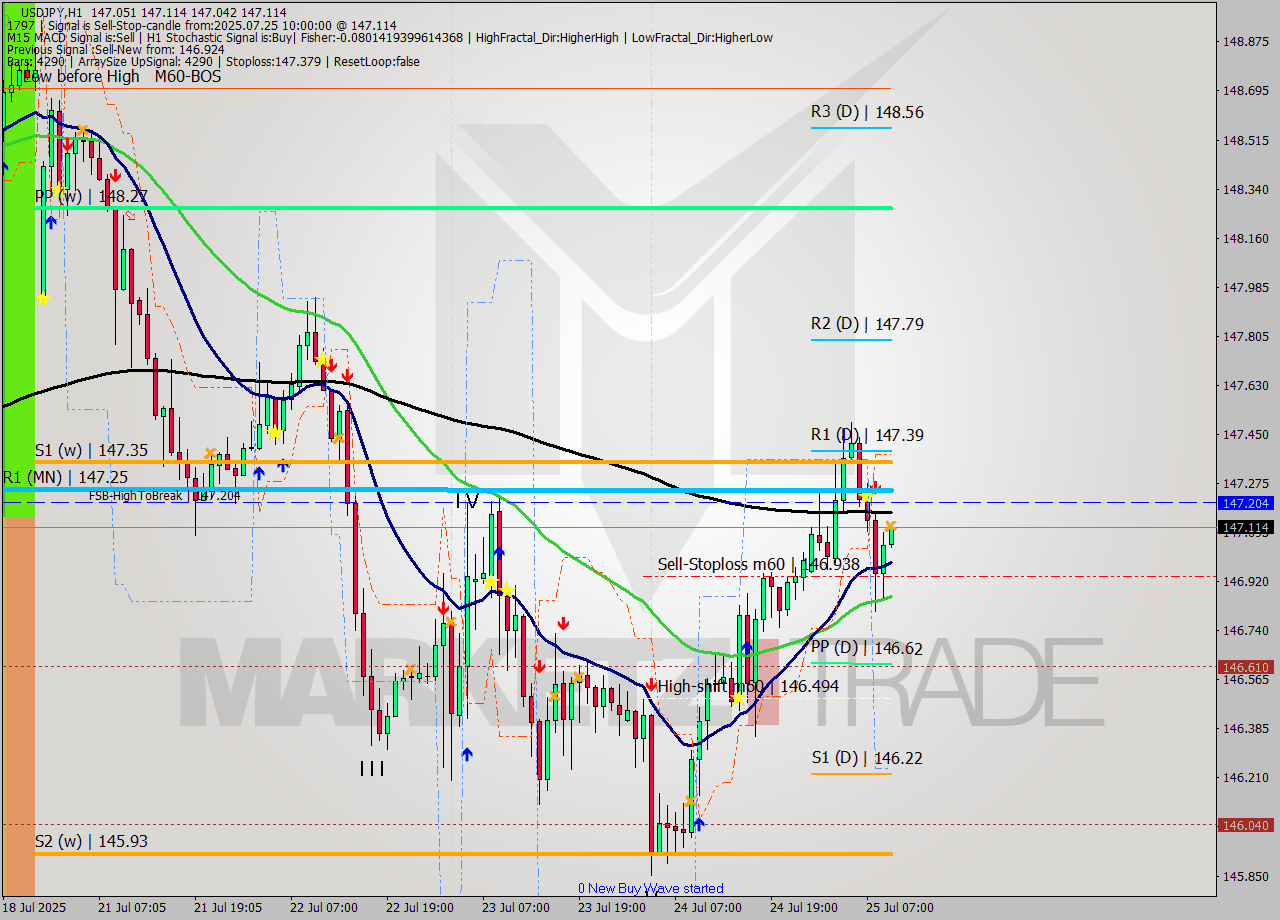 USDJPY MTF analysis at 2025.07.25 10:04