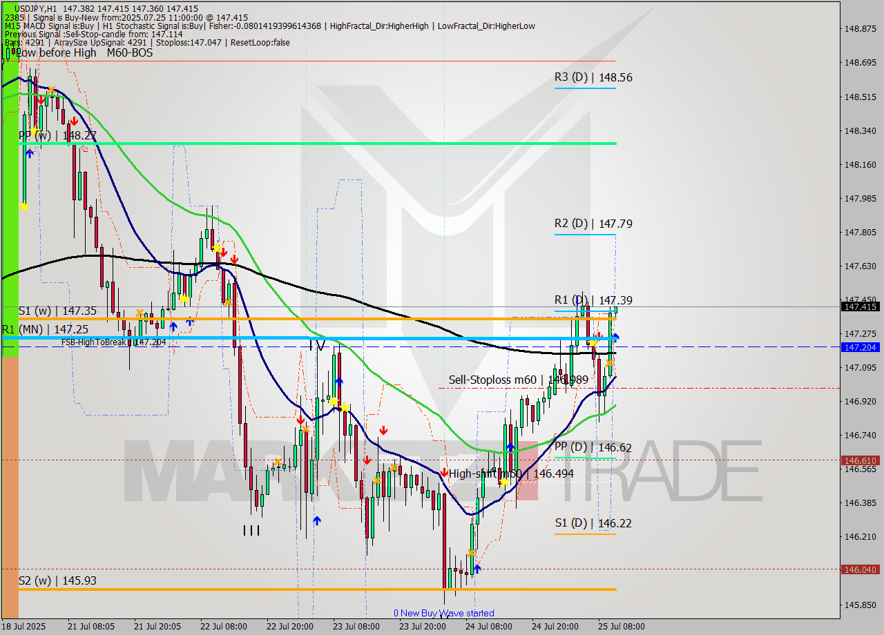 USDJPY MTF analysis at 2025.07.25 11:04