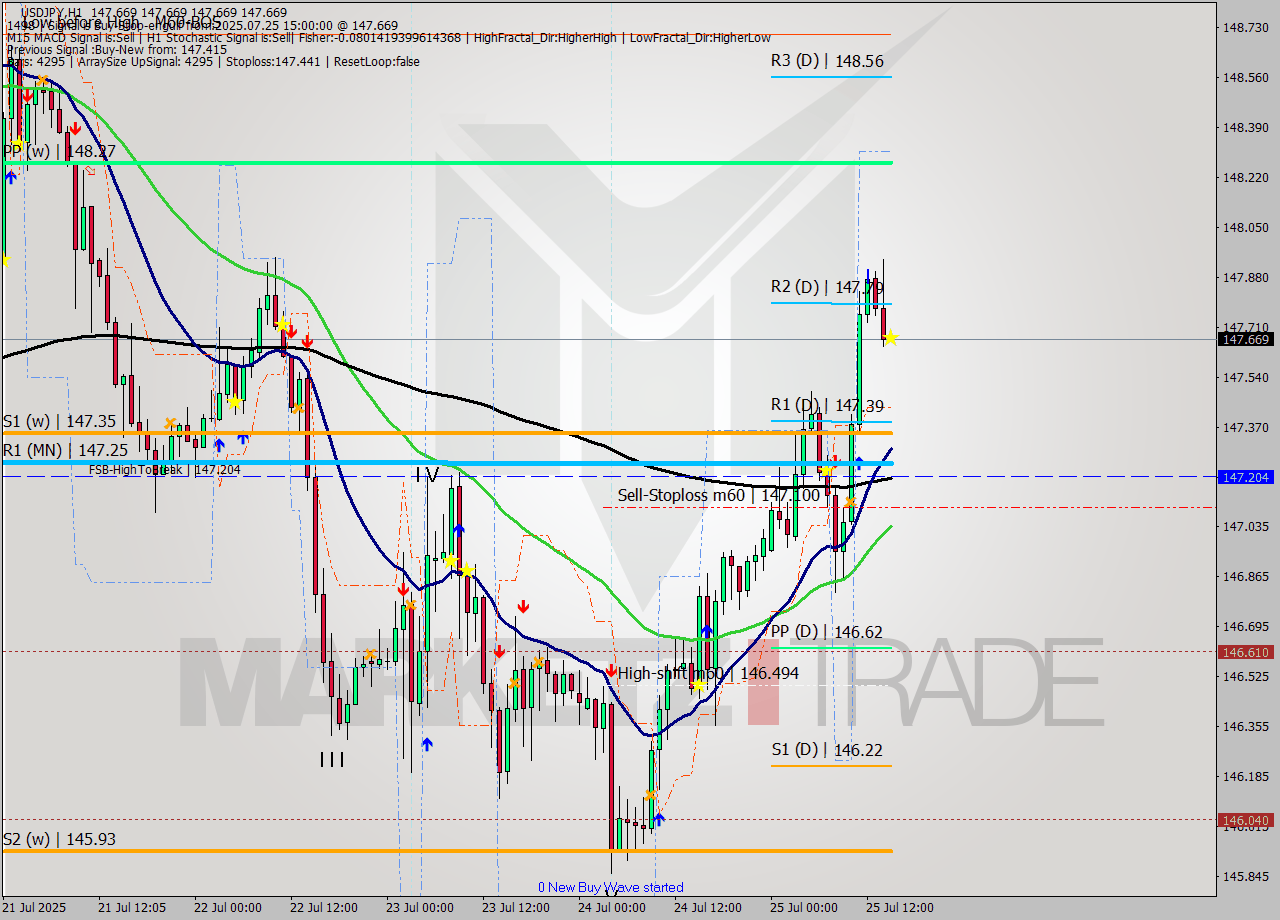 USDJPY MTF analysis at 2025.07.25 15:00
