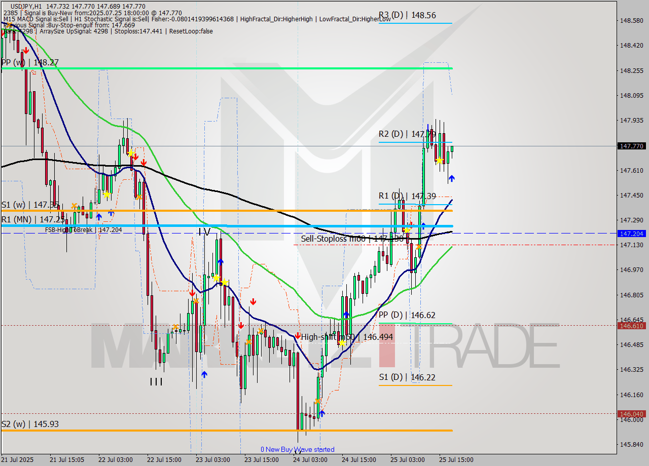 USDJPY MTF analysis at 2025.07.25 18:06