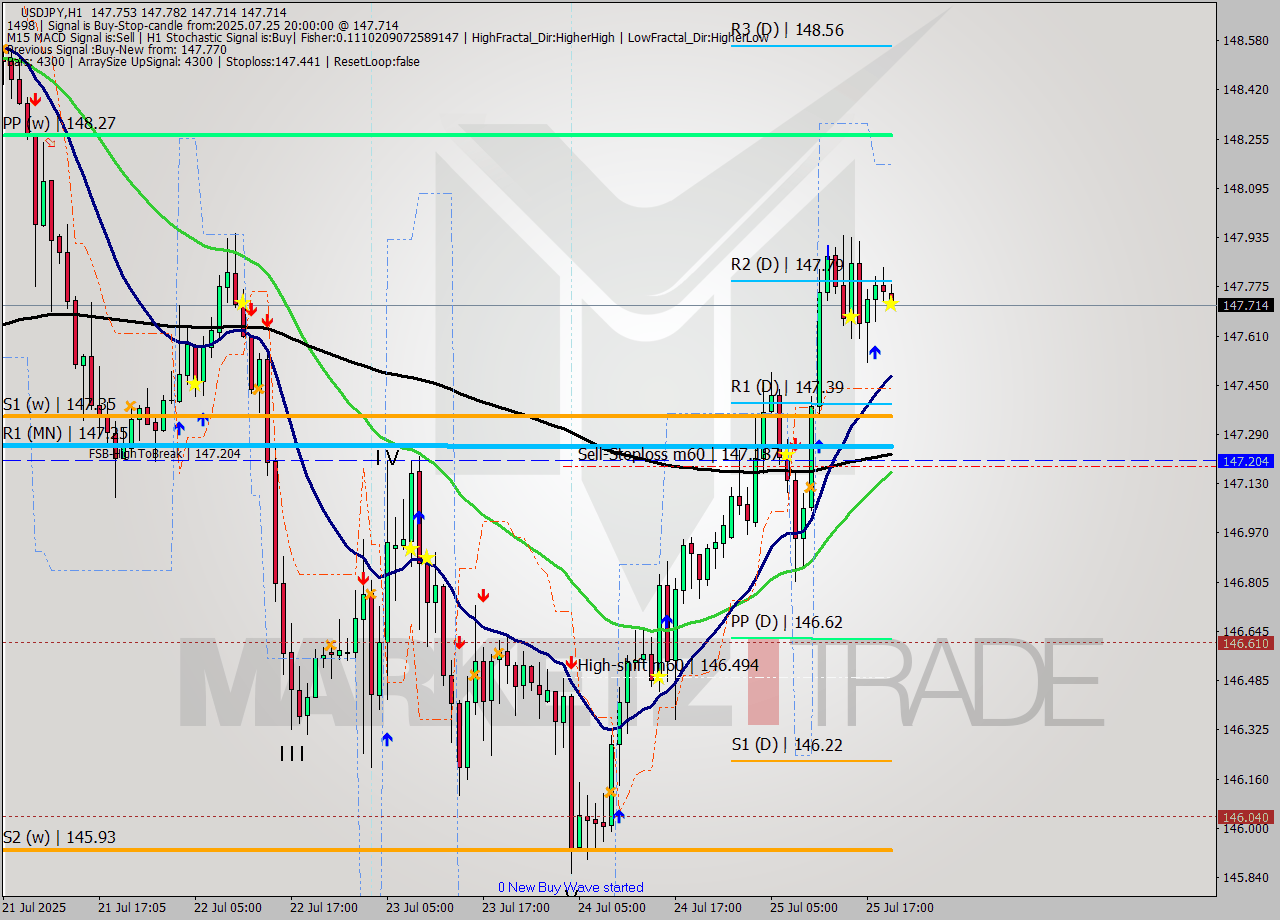 USDJPY MTF analysis at 2025.07.25 20:25