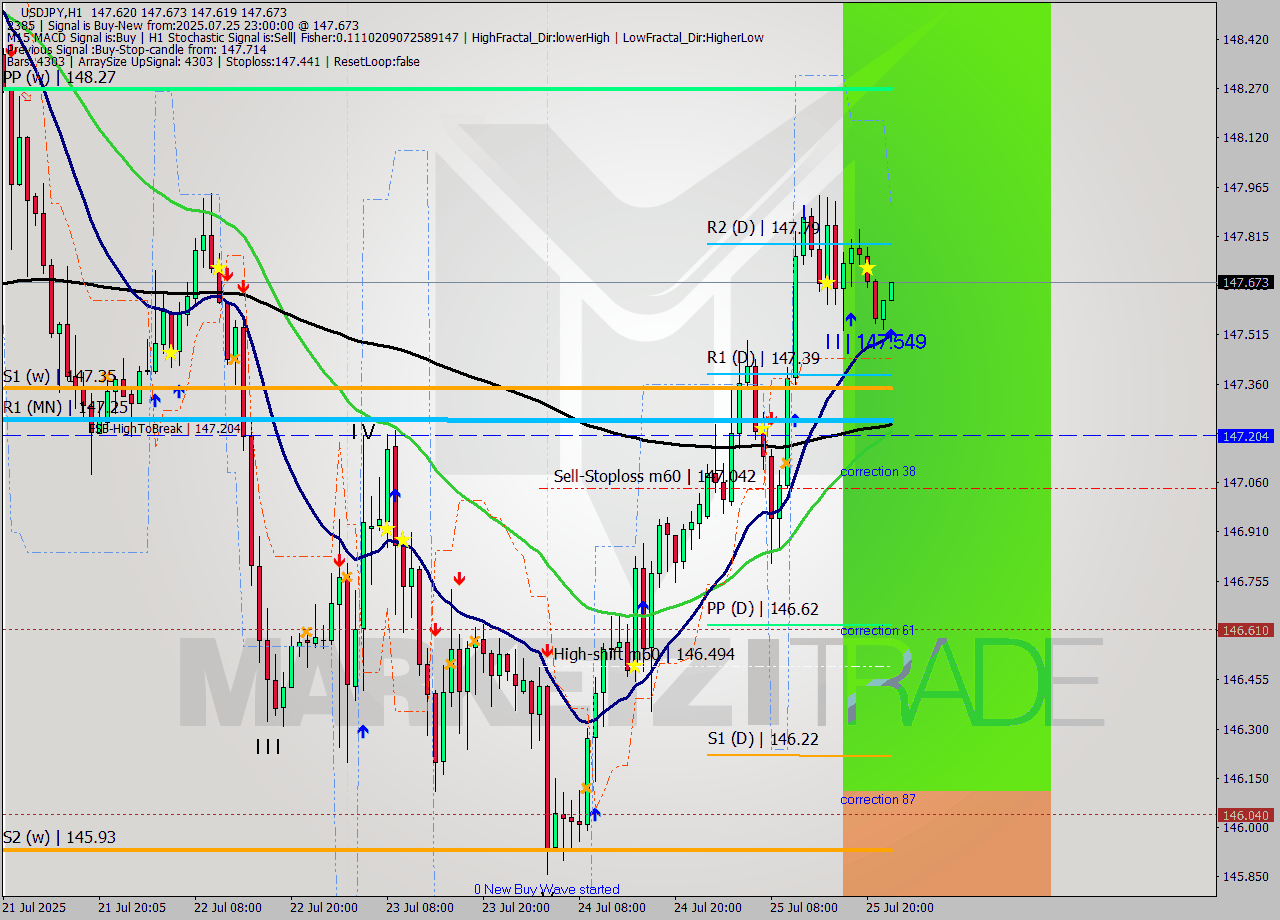 USDJPY MTF analysis at 2025.07.25 23:21