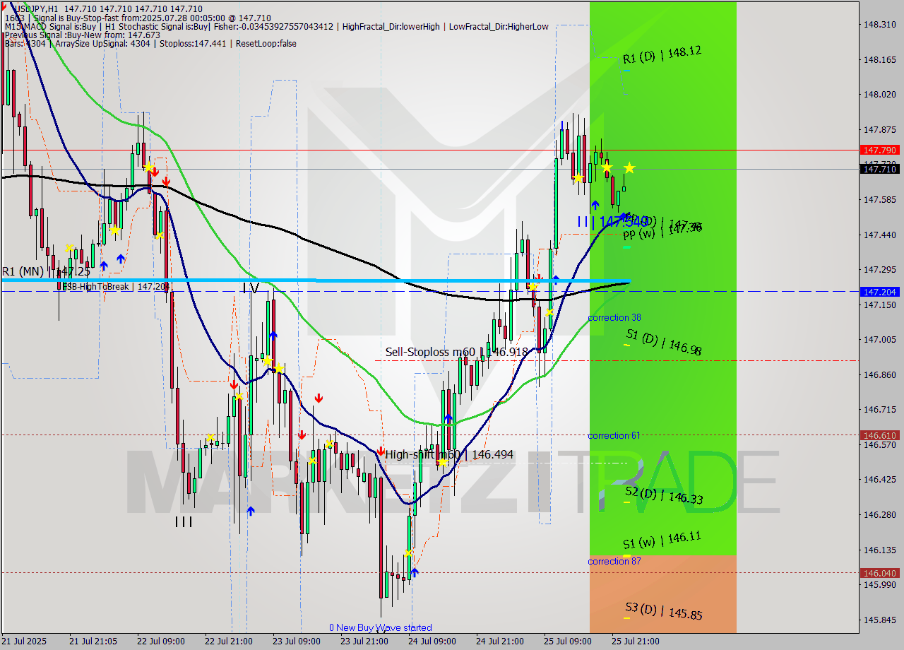 USDJPY MTF analysis at 2025.07.28 00:05