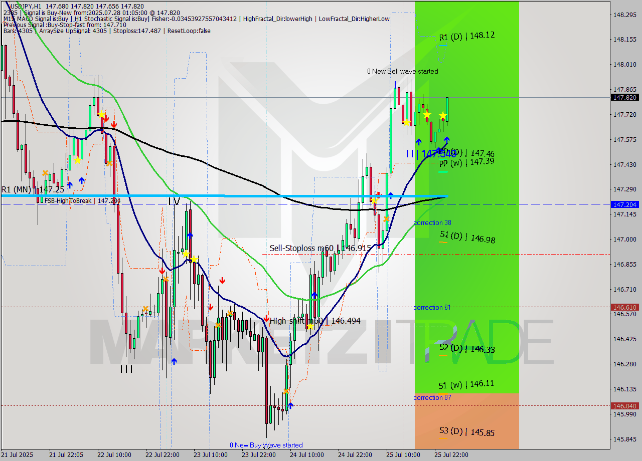 USDJPY MTF analysis at 2025.07.28 01:50