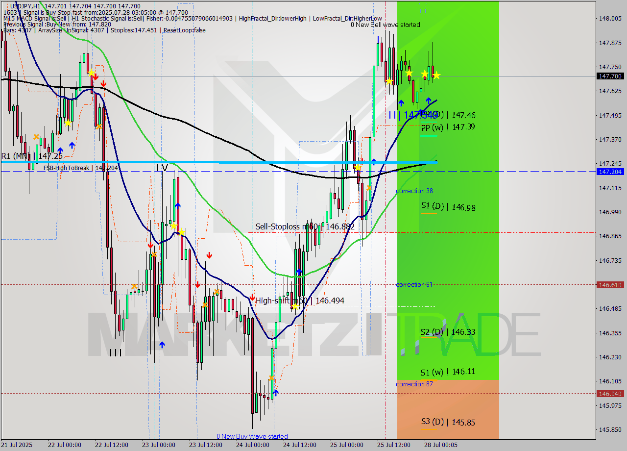 USDJPY MTF analysis at 2025.07.28 03:05