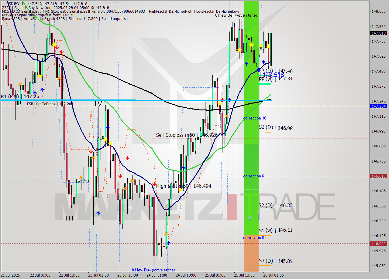 USDJPY MTF analysis at 2025.07.28 04:41