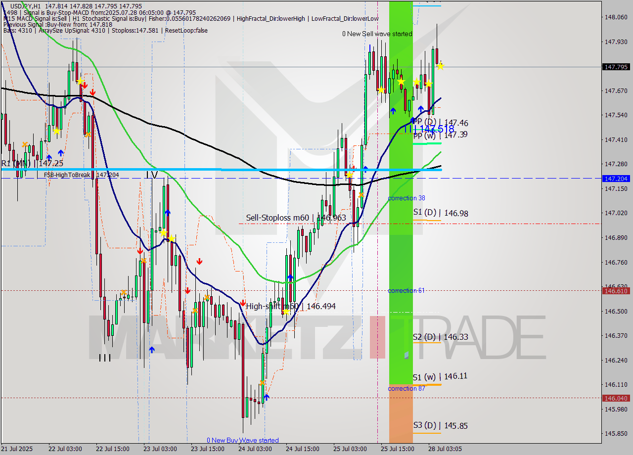 USDJPY MTF analysis at 2025.07.28 06:07
