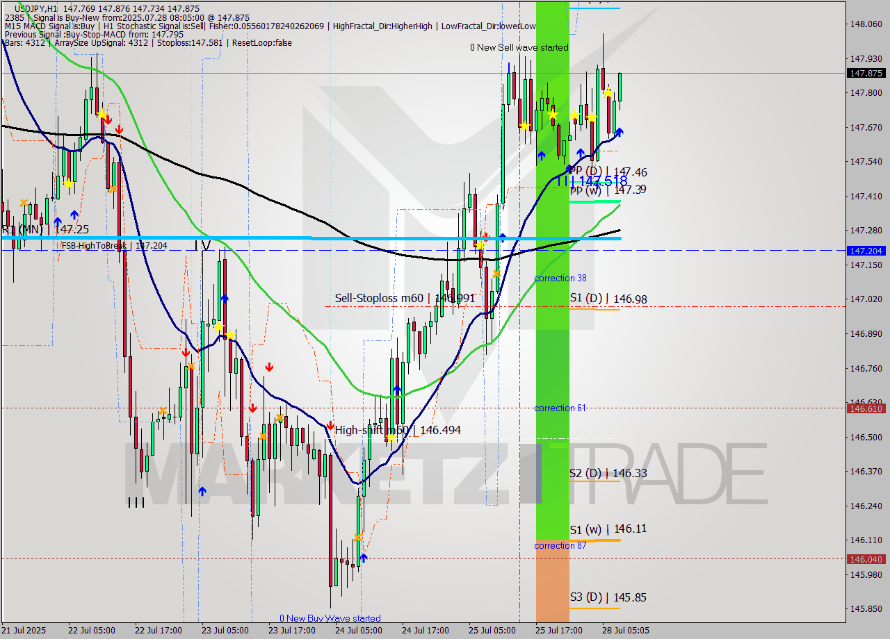 USDJPY MTF analysis at 2025.07.28 08:58