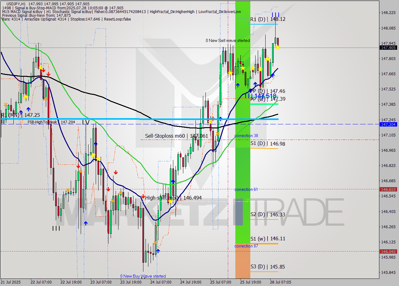 USDJPY MTF analysis at 2025.07.28 10:06