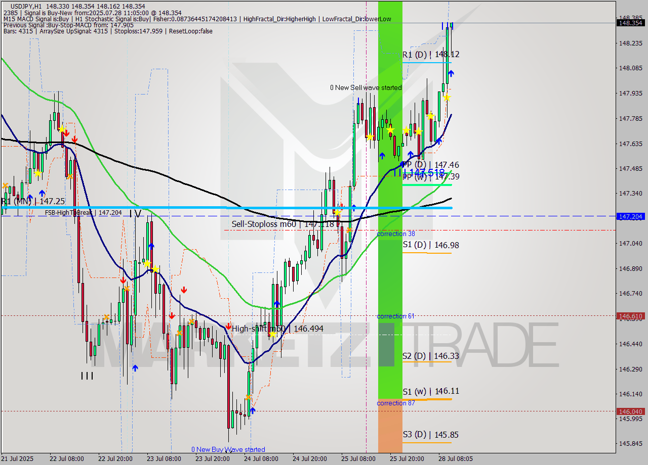 USDJPY MTF analysis at 2025.07.28 11:52