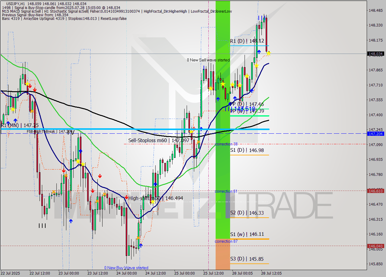USDJPY MTF analysis at 2025.07.28 15:05