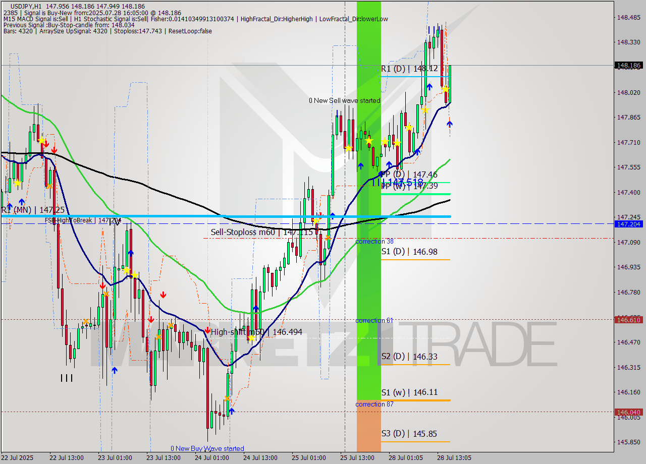 USDJPY MTF analysis at 2025.07.28 16:40