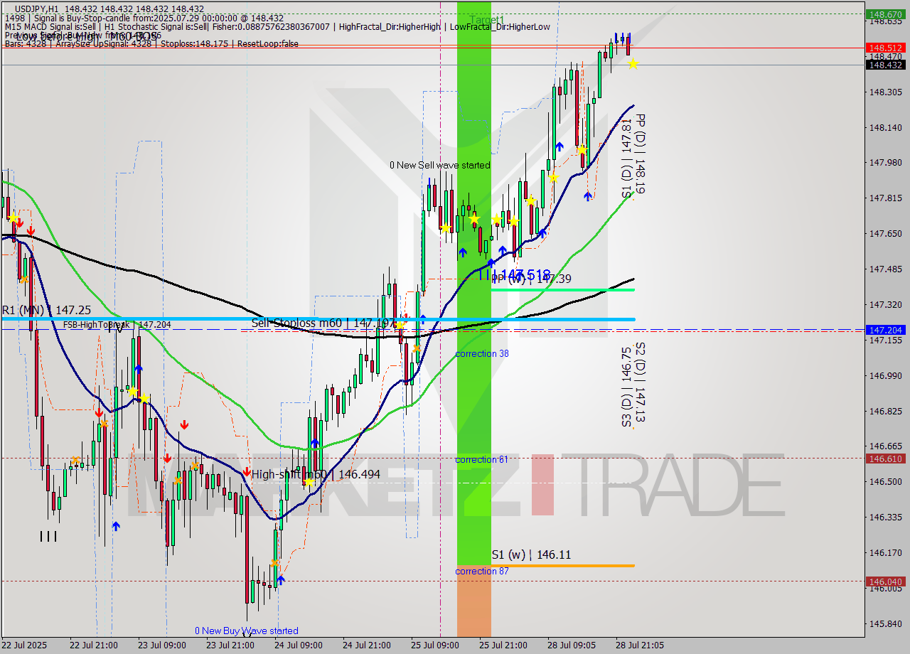USDJPY MTF analysis at 2025.07.29 00:05