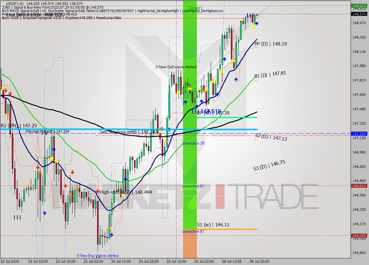 USDJPY MTF analysis at 2025.07.29 01:00