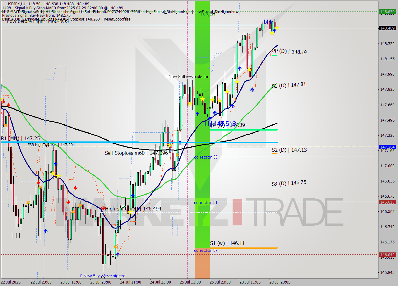 USDJPY MTF analysis at 2025.07.29 02:58
