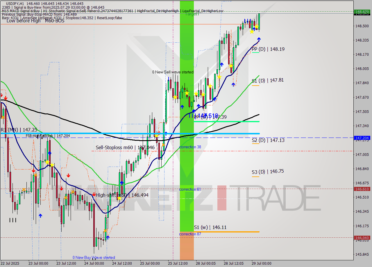 USDJPY MTF analysis at 2025.07.29 03:38