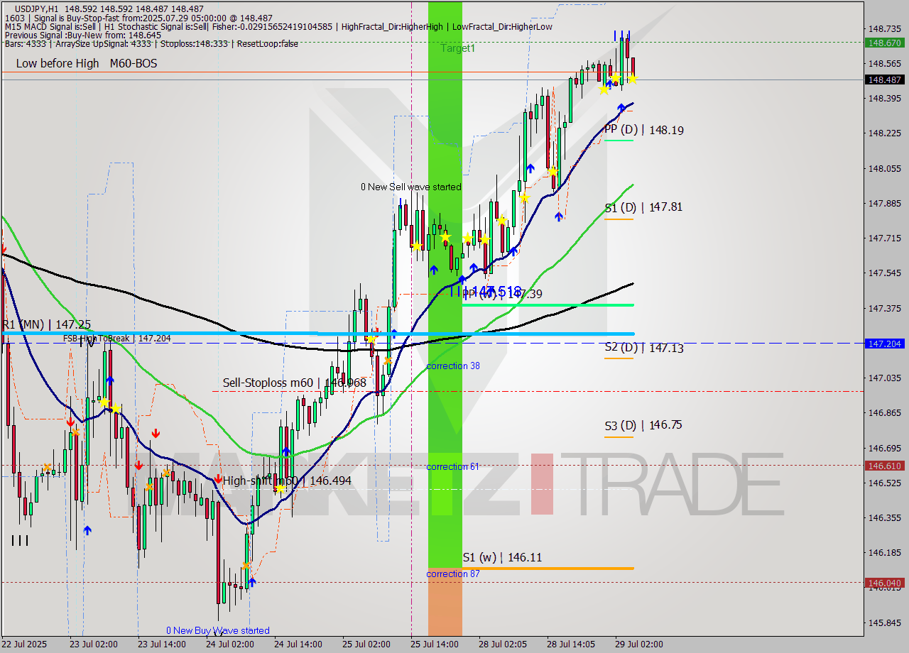 USDJPY MTF analysis at 2025.07.29 05:09