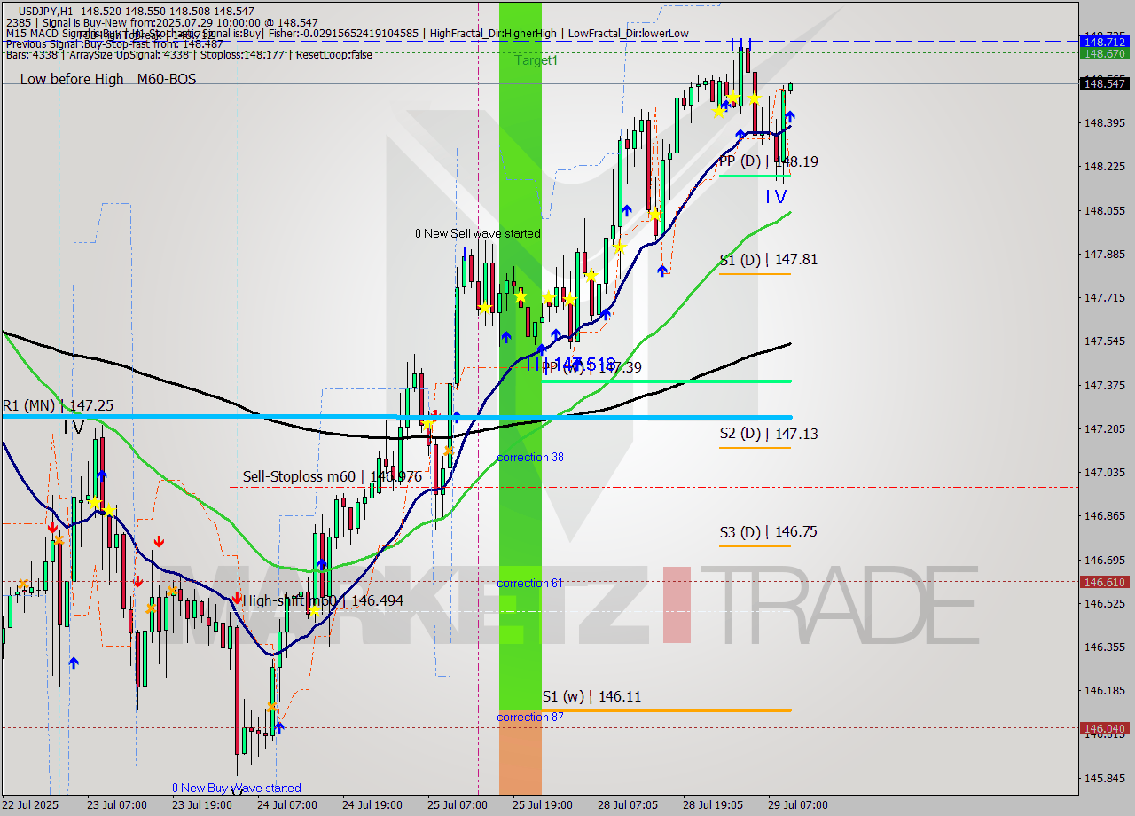 USDJPY MTF analysis at 2025.07.29 10:01