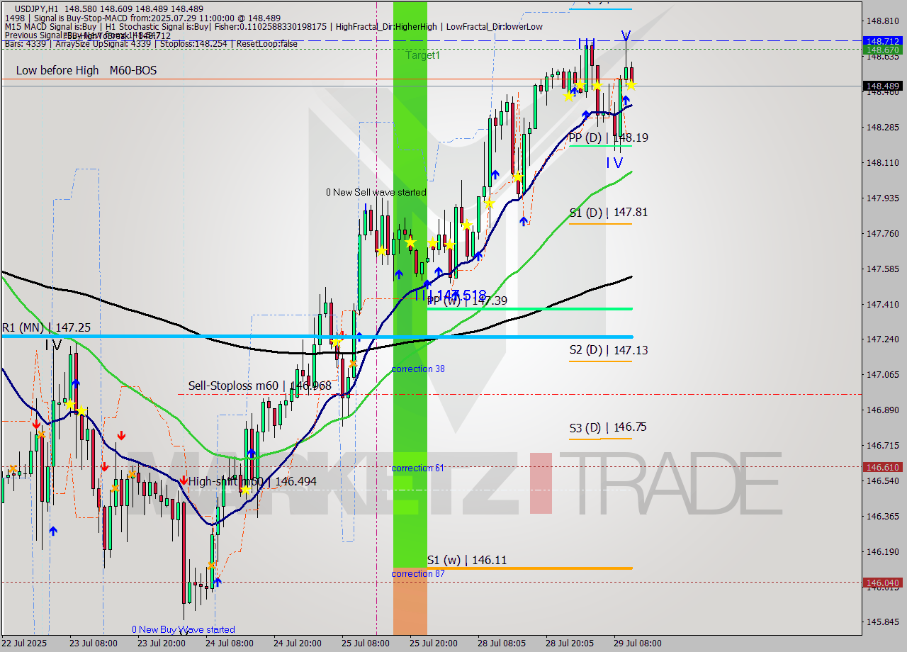USDJPY MTF analysis at 2025.07.29 11:07
