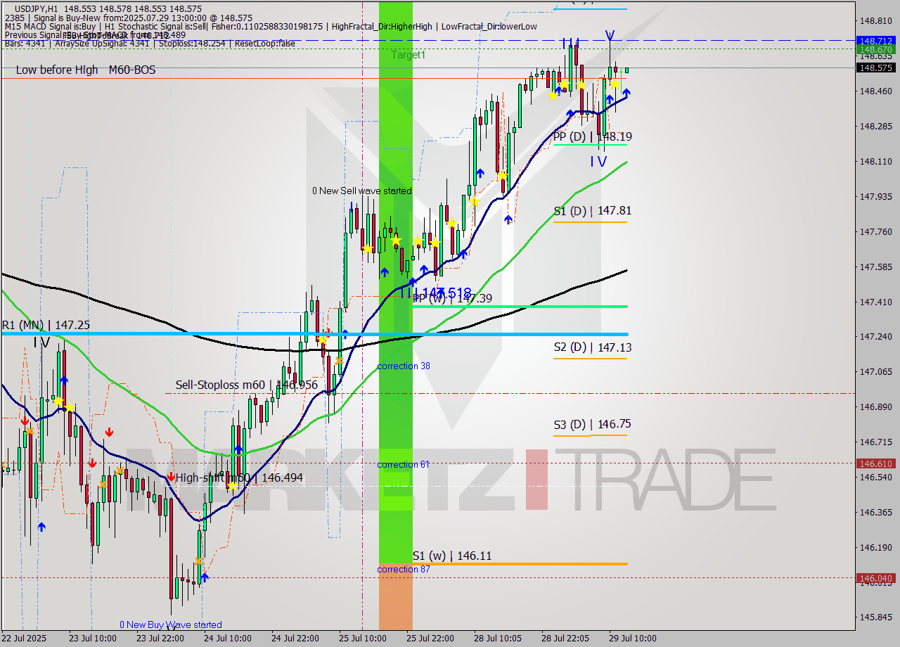 USDJPY MTF analysis at 2025.07.29 13:00