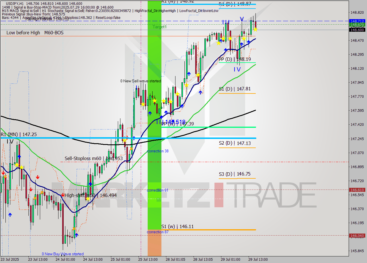 USDJPY MTF analysis at 2025.07.29 16:41