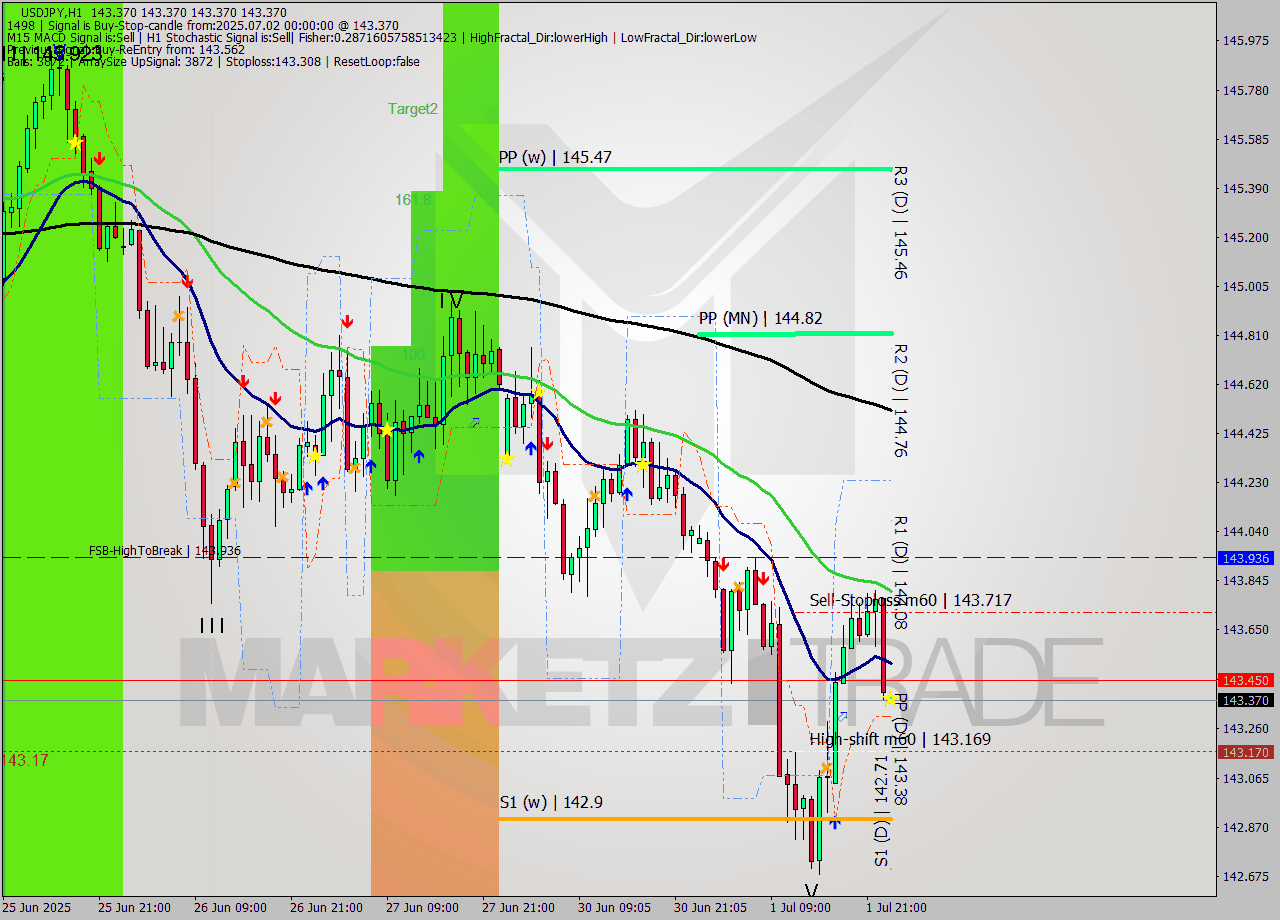 USDJPY MTF analysis at 2025.07.02 00:05