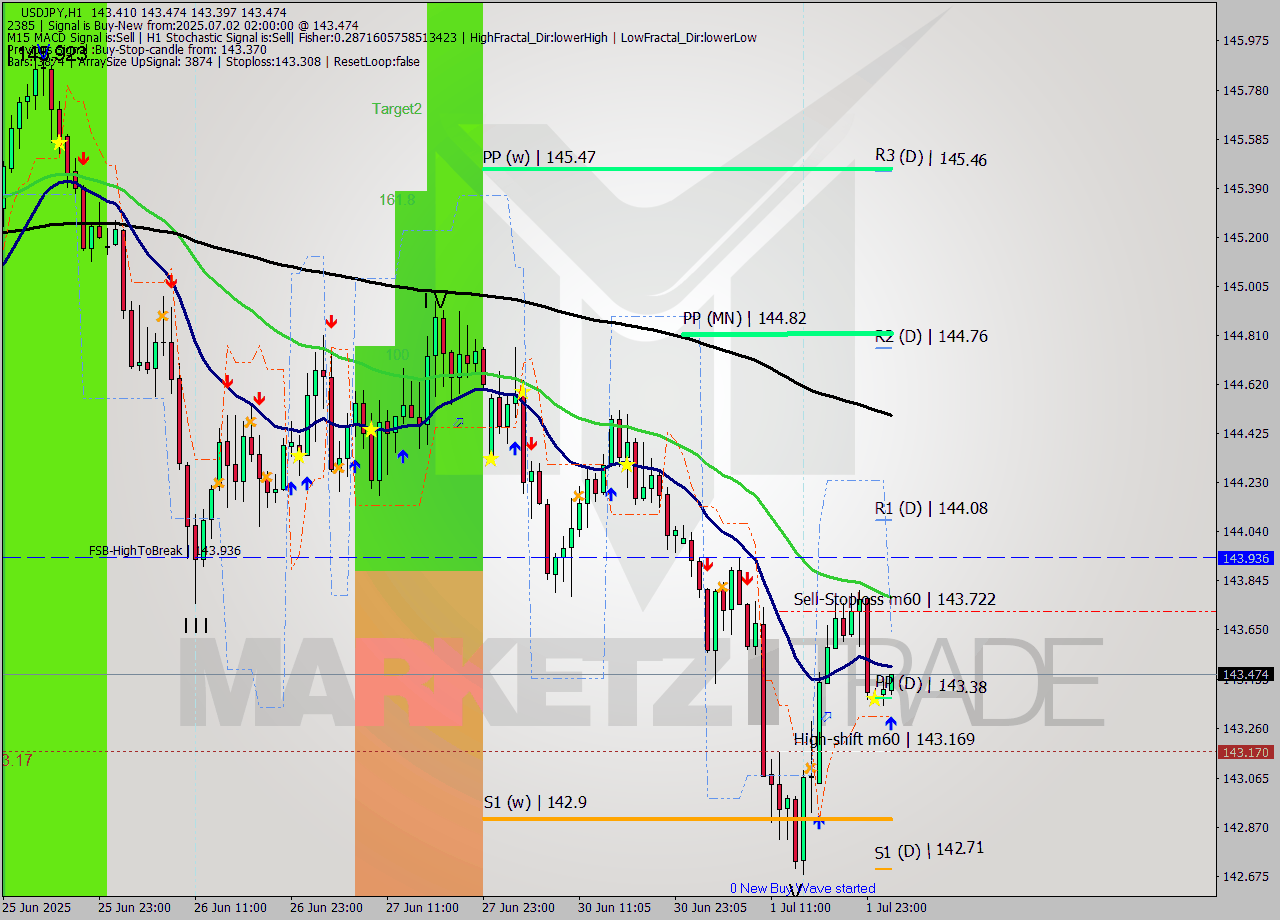 USDJPY MTF analysis at 2025.07.02 02:07
