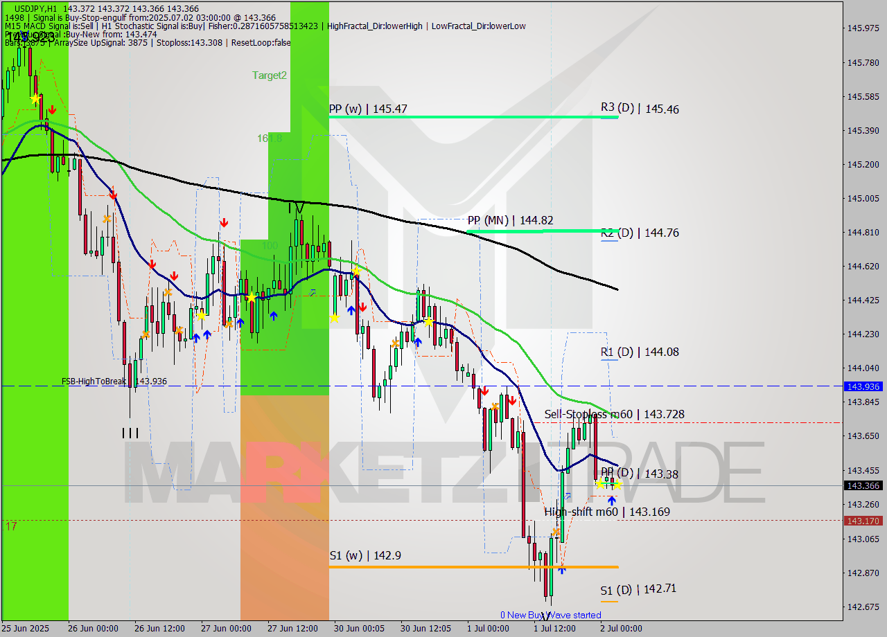USDJPY MTF analysis at 2025.07.02 03:00