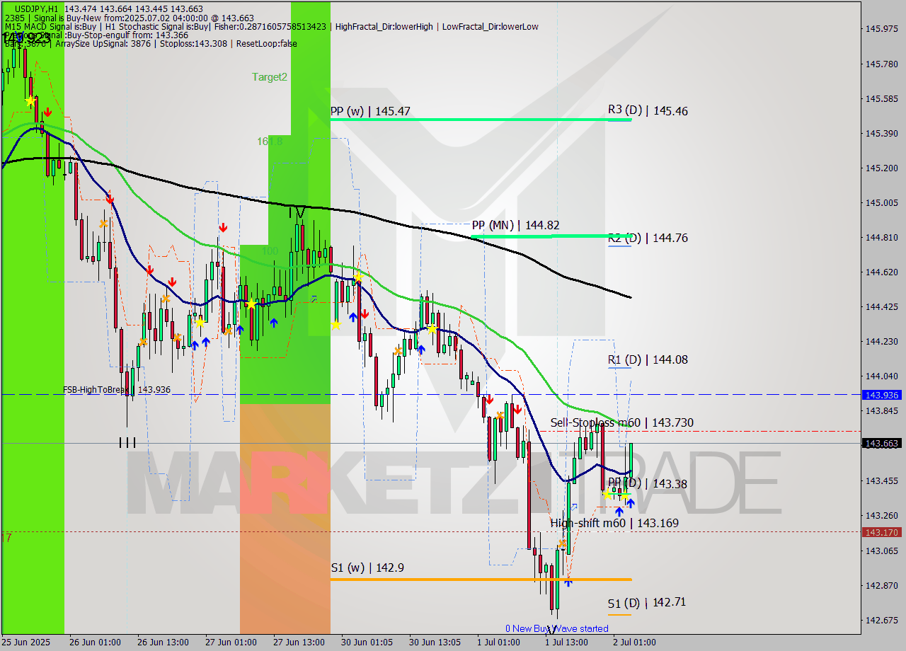 USDJPY MTF analysis at 2025.07.02 04:52