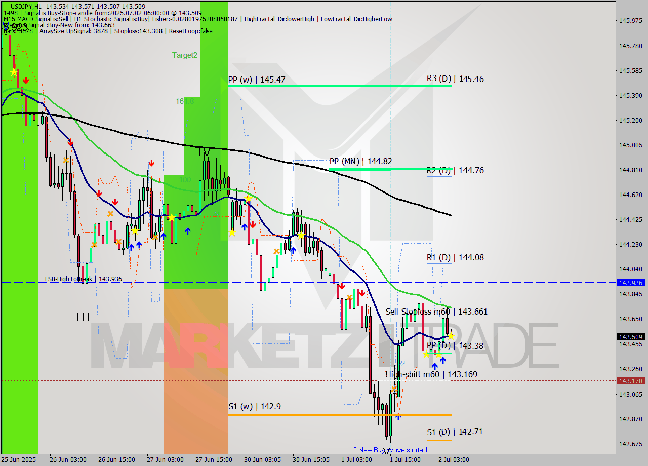 USDJPY MTF analysis at 2025.07.02 06:04