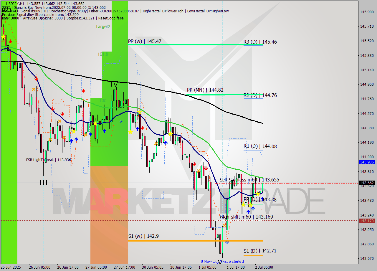 USDJPY MTF analysis at 2025.07.02 08:07