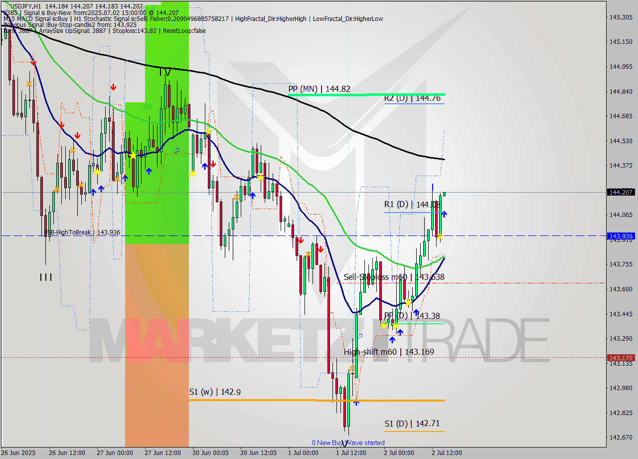 USDJPY MTF analysis at 2025.07.02 15:00