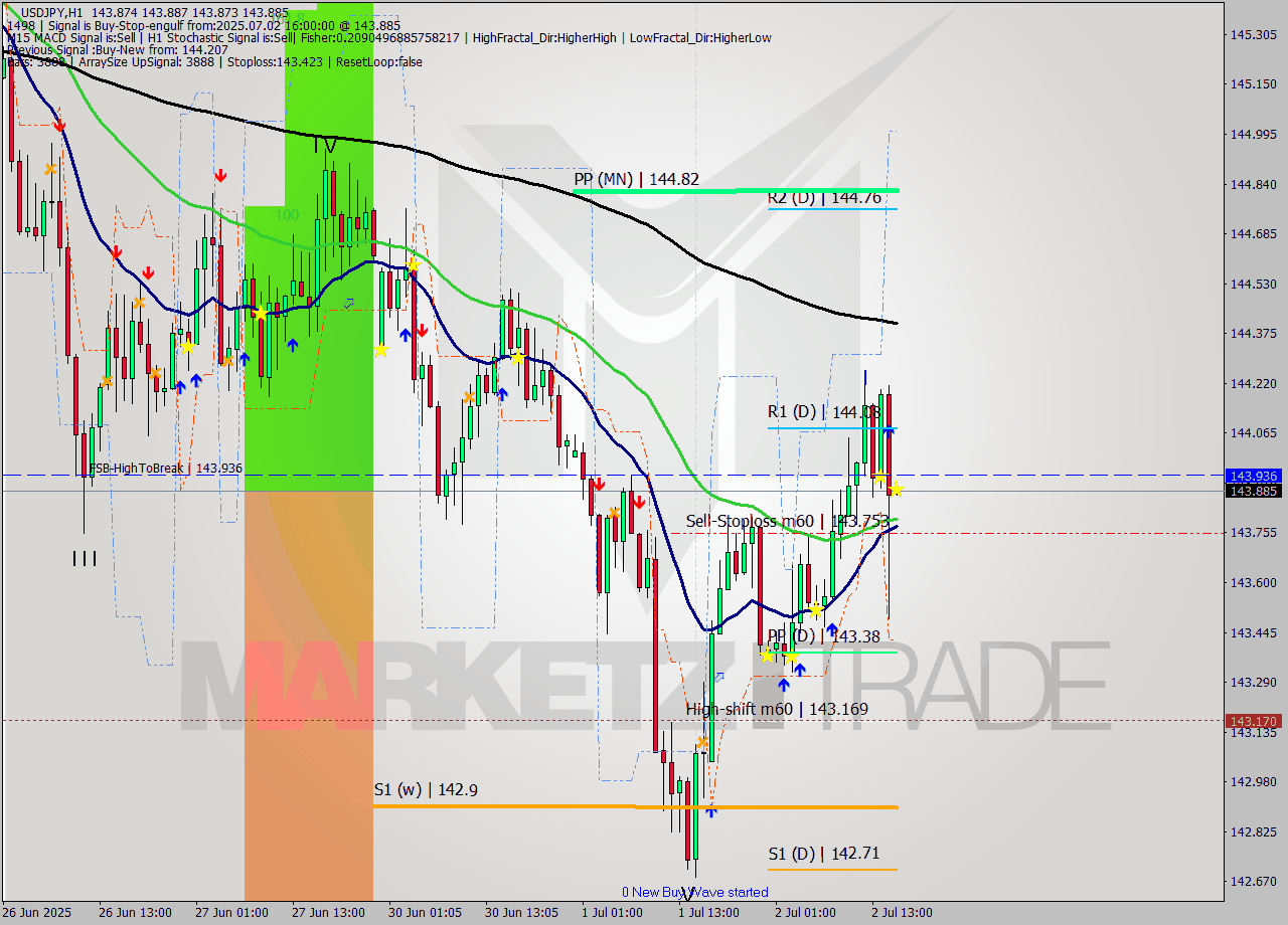 USDJPY MTF analysis at 2025.07.02 16:00