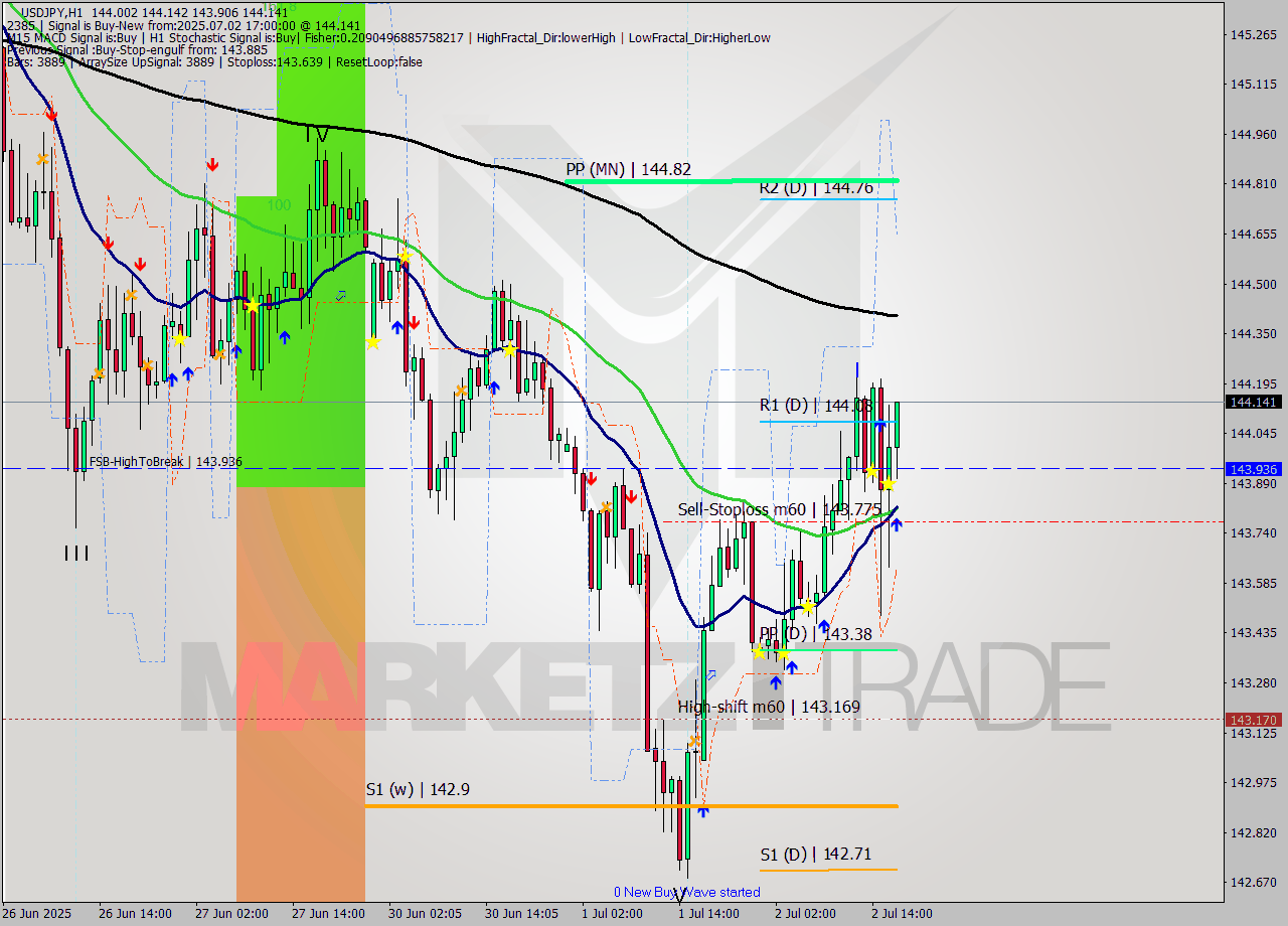 USDJPY MTF analysis at 2025.07.02 17:50