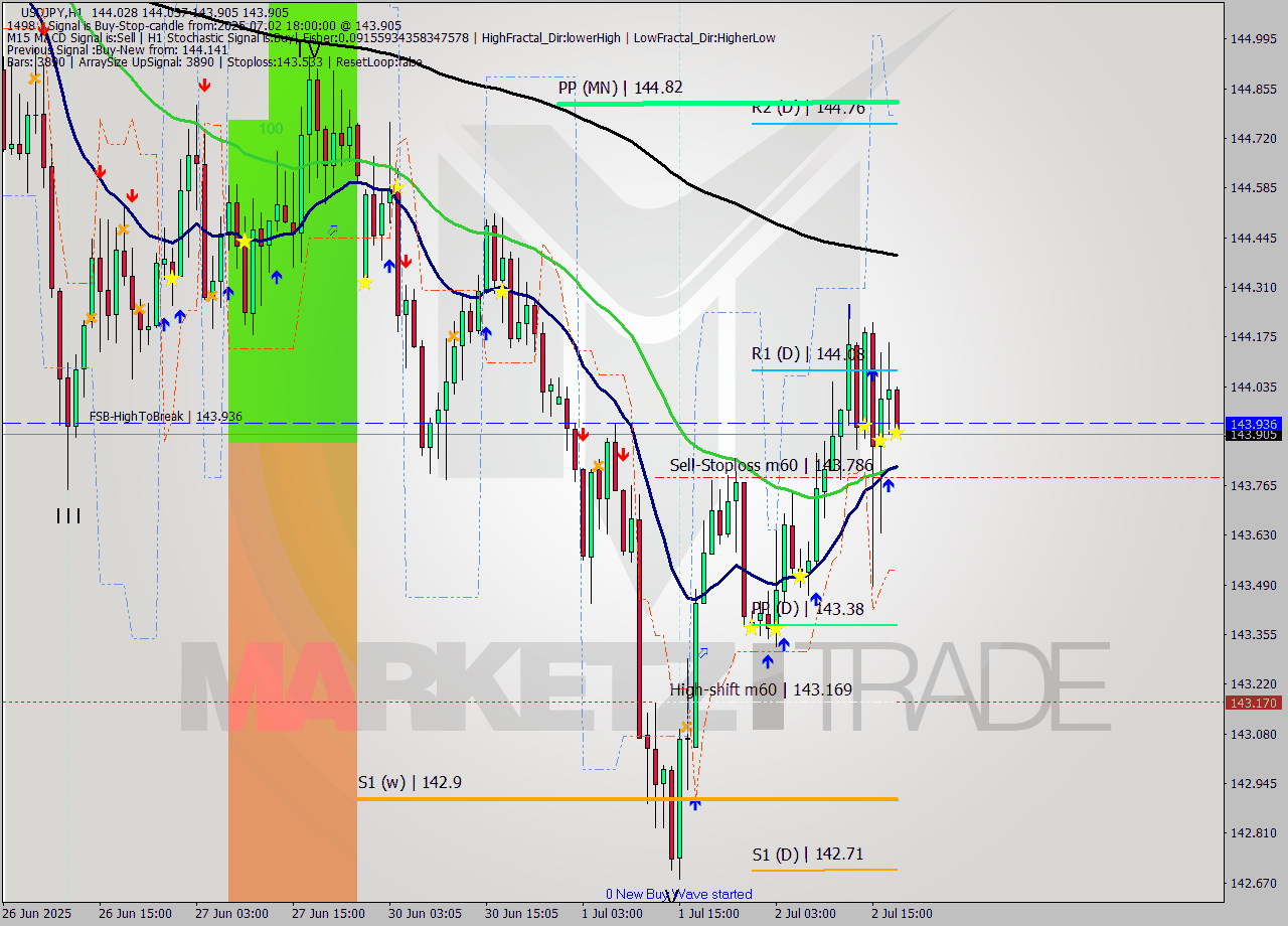 USDJPY MTF analysis at 2025.07.02 18:11