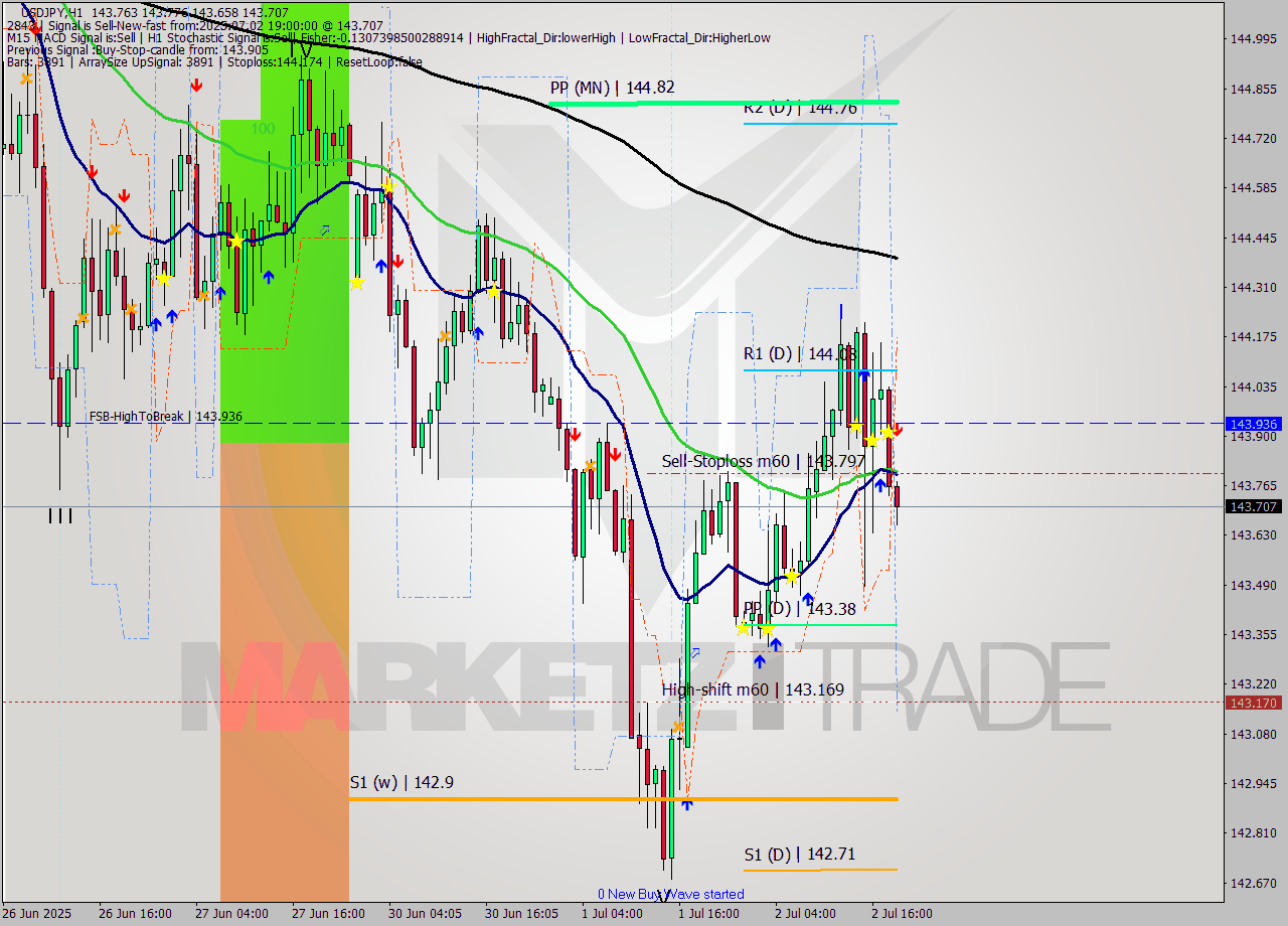 USDJPY MTF analysis at 2025.07.02 19:43