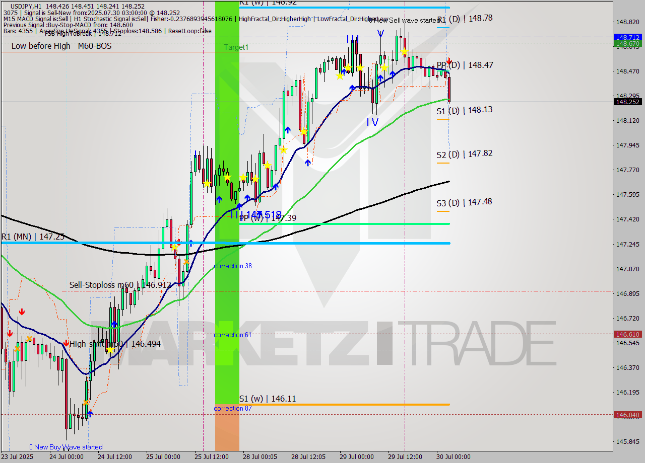 USDJPY MTF analysis at 2025.07.30 03:35