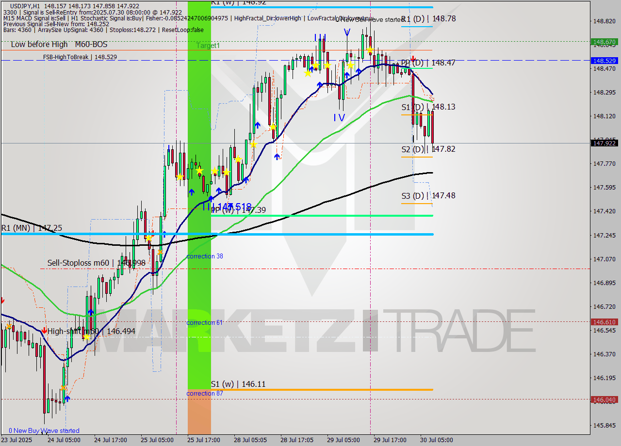 USDJPY MTF analysis at 2025.07.30 08:41