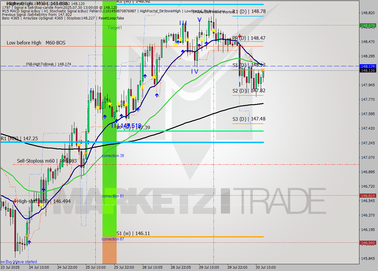 USDJPY MTF analysis at 2025.07.30 13:12