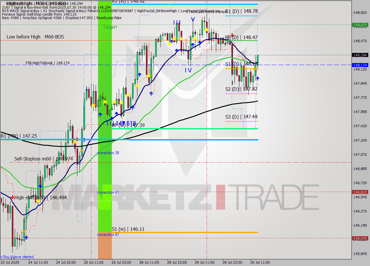 USDJPY MTF analysis at 2025.07.30 14:35