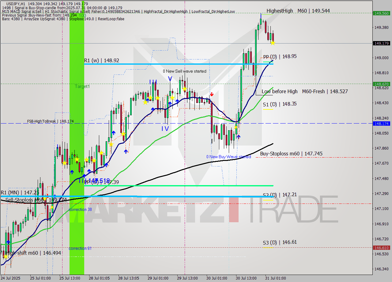 USDJPY MTF analysis at 2025.07.31 04:15