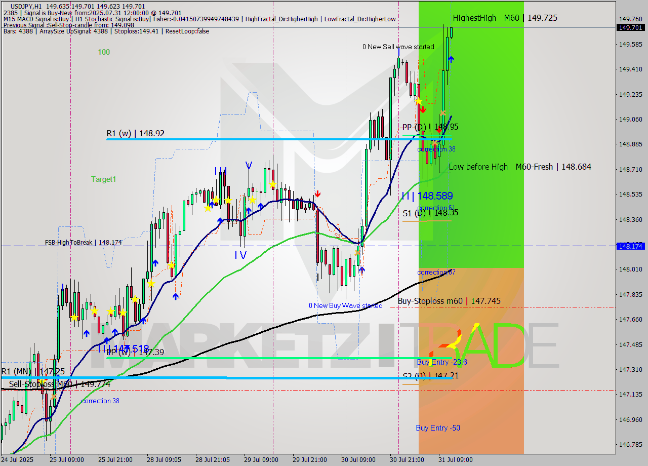 USDJPY MTF analysis at 2025.07.31 12:02