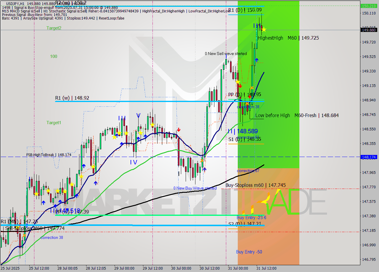 USDJPY MTF analysis at 2025.07.31 15:00