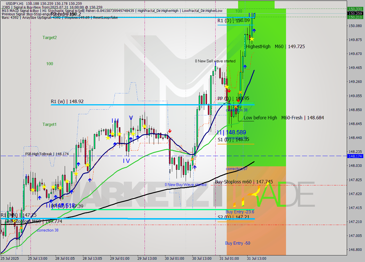 USDJPY MTF analysis at 2025.07.31 16:08