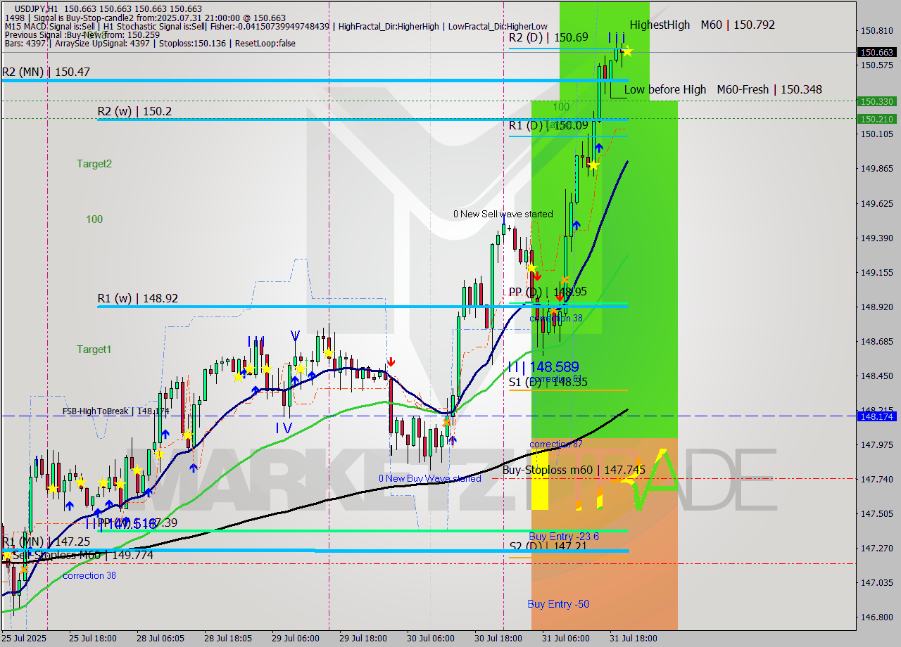 USDJPY MTF analysis at 2025.07.31 21:00