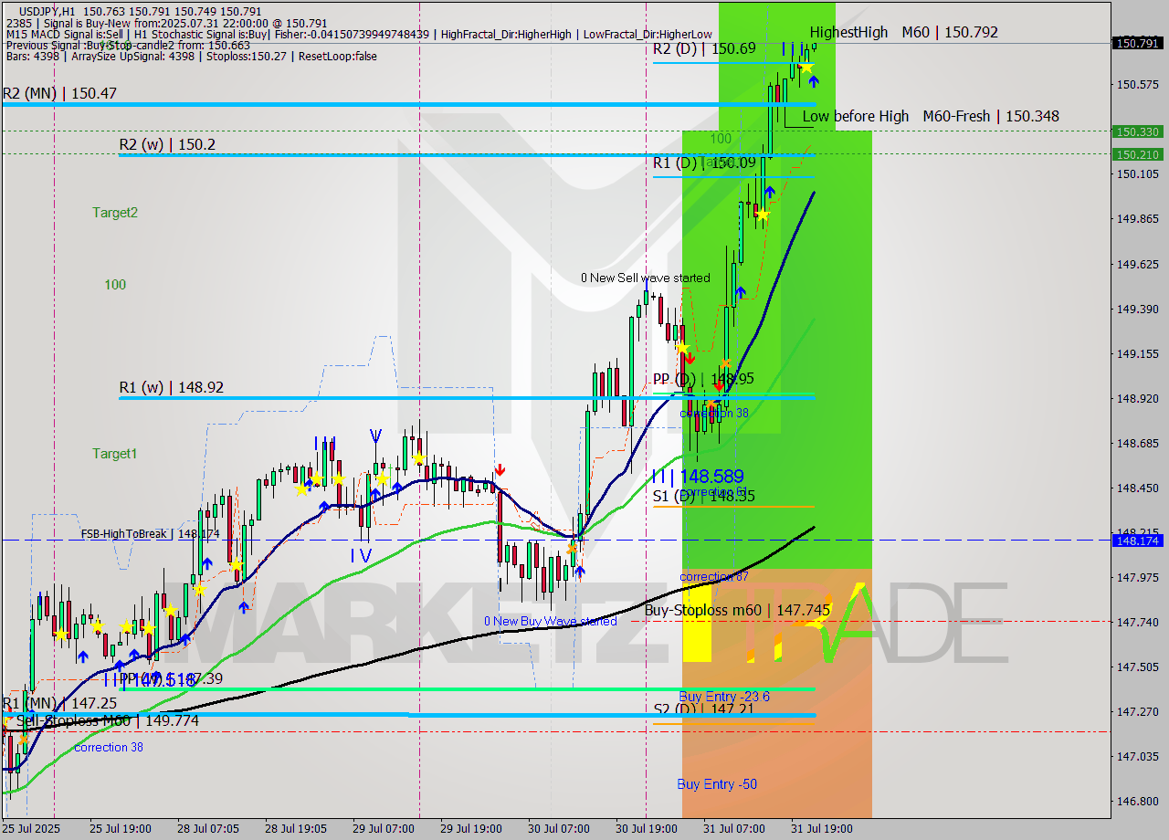 USDJPY MTF analysis at 2025.07.31 22:04